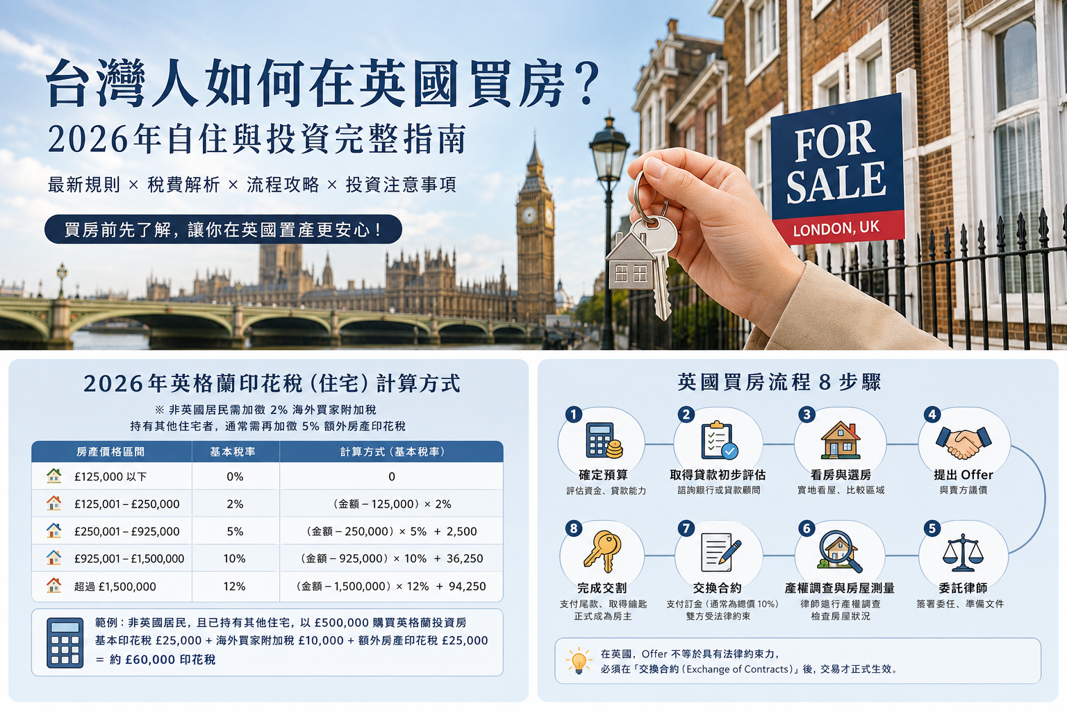 台灣人在英國買房的縂流程