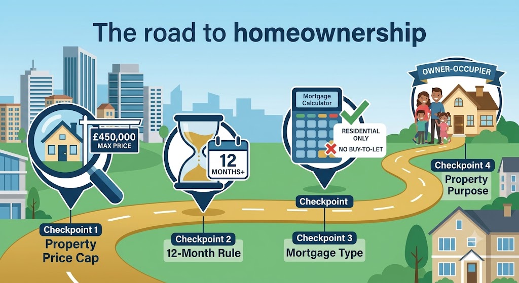 Infographic showing a road to homeownership with four checkpoints for UK Lifetime ISA rules. Infographic showing a road to homeownership with four checkpoints for UK Lifetime ISA rules.